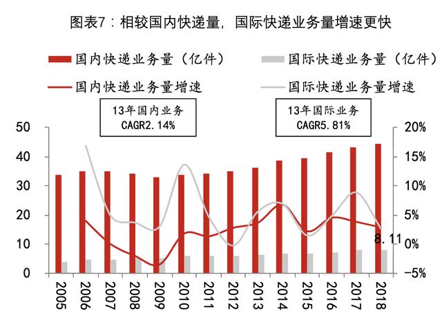 【公司深度】UPS：从快递到综合物流，全球龙头市值7000亿元-第8张图片-深圳弱电安装公司|深圳弱电安装工程|深圳弱电系统集成-【众番科技】