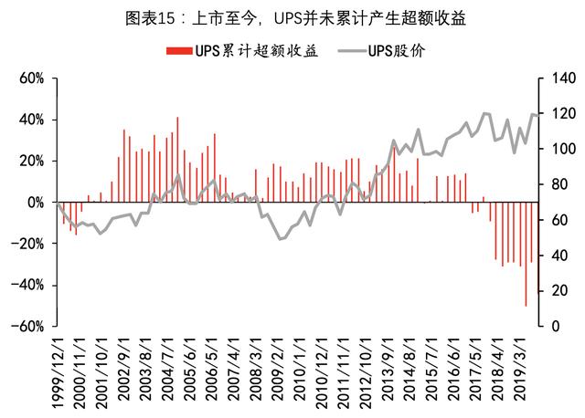 【公司深度】UPS：从快递到综合物流，全球龙头市值7000亿元-第16张图片-深圳弱电安装公司|深圳弱电安装工程|深圳弱电系统集成-【众番科技】