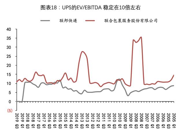 【公司深度】UPS：从快递到综合物流，全球龙头市值7000亿元-第19张图片-深圳弱电安装公司|深圳弱电安装工程|深圳弱电系统集成-【众番科技】