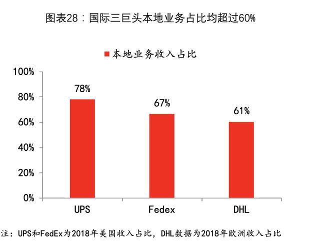 【公司深度】UPS：从快递到综合物流，全球龙头市值7000亿元-第24张图片-深圳弱电安装公司|深圳弱电安装工程|深圳弱电系统集成-【众番科技】