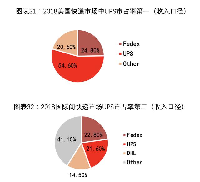 【公司深度】UPS：从快递到综合物流，全球龙头市值7000亿元-第27张图片-深圳弱电安装公司|深圳弱电安装工程|深圳弱电系统集成-【众番科技】