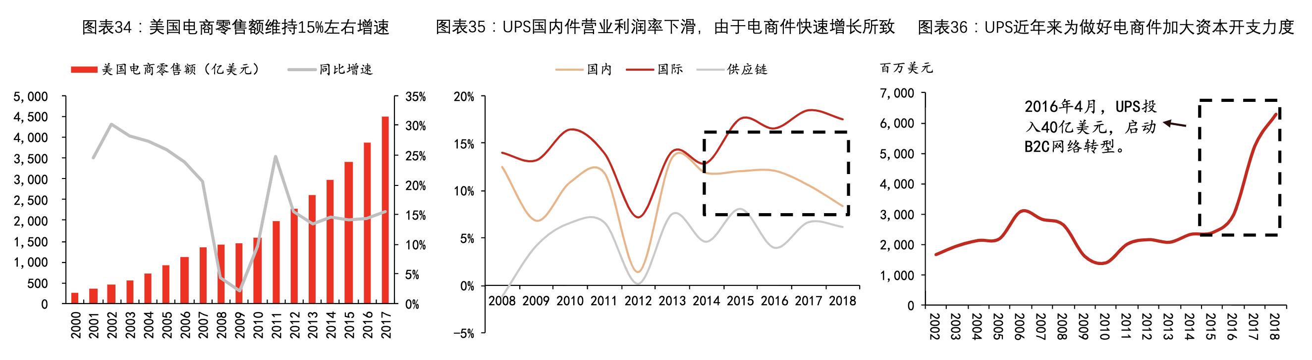 【公司深度】UPS：从快递到综合物流，全球龙头市值7000亿元-第29张图片-深圳弱电安装公司|深圳弱电安装工程|深圳弱电系统集成-【众番科技】