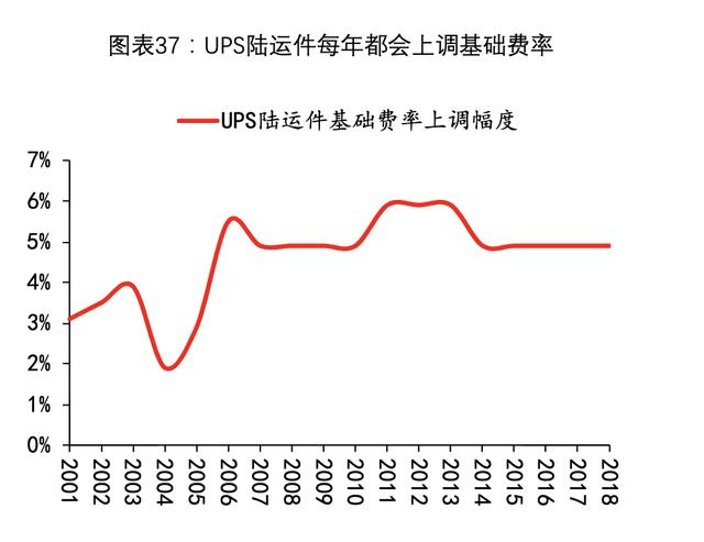 【公司深度】UPS：从快递到综合物流，全球龙头市值7000亿元-第30张图片-深圳弱电安装公司|深圳弱电安装工程|深圳弱电系统集成-【众番科技】