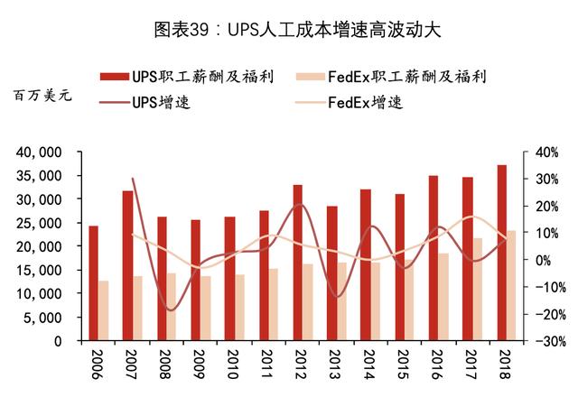 【公司深度】UPS：从快递到综合物流，全球龙头市值7000亿元-第32张图片-深圳弱电安装公司|深圳弱电安装工程|深圳弱电系统集成-【众番科技】