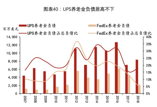 【公司深度】UPS：从快递到综合物流，全球龙头市值7000亿元-第33张图片-深圳弱电安装公司|深圳弱电安装工程|深圳弱电系统集成-【众番科技】