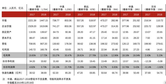 【公司深度】UPS：从快递到综合物流，全球龙头市值7000亿元-第37张图片-深圳弱电安装公司|深圳弱电安装工程|深圳弱电系统集成-【众番科技】