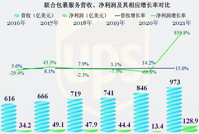 联合包裹（UPS）2021年业绩如何，比我们的快递一哥顺丰怎么样？-第5张图片-深圳弱电安装公司|深圳弱电安装工程|深圳弱电系统集成-【众番科技】