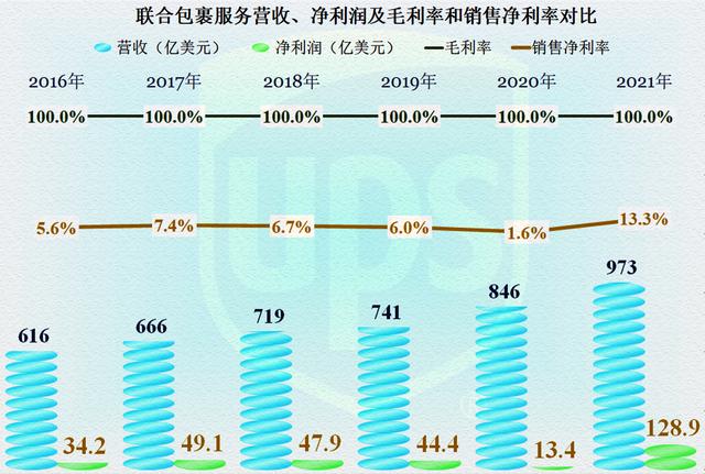 联合包裹（UPS）2021年业绩如何，比我们的快递一哥顺丰怎么样？-第6张图片-深圳弱电安装公司|深圳弱电安装工程|深圳弱电系统集成-【众番科技】