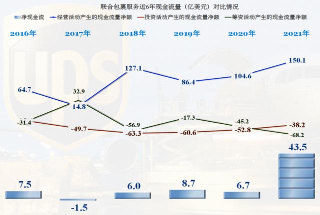 联合包裹（UPS）2021年业绩如何，比我们的快递一哥顺丰怎么样？-第11张图片-深圳弱电安装公司|深圳弱电安装工程|深圳弱电系统集成-【众番科技】