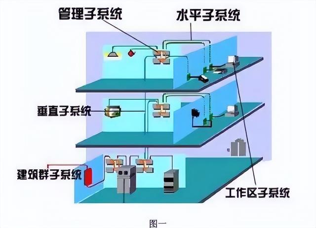 图文讲解智能建筑弱电各个系统-第2张图片-深圳弱电安装公司|深圳弱电安装工程|深圳弱电系统集成-【众番科技】