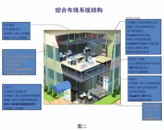 图文讲解智能建筑弱电各个系统-第3张图片-深圳弱电安装公司|深圳弱电安装工程|深圳弱电系统集成-【众番科技】