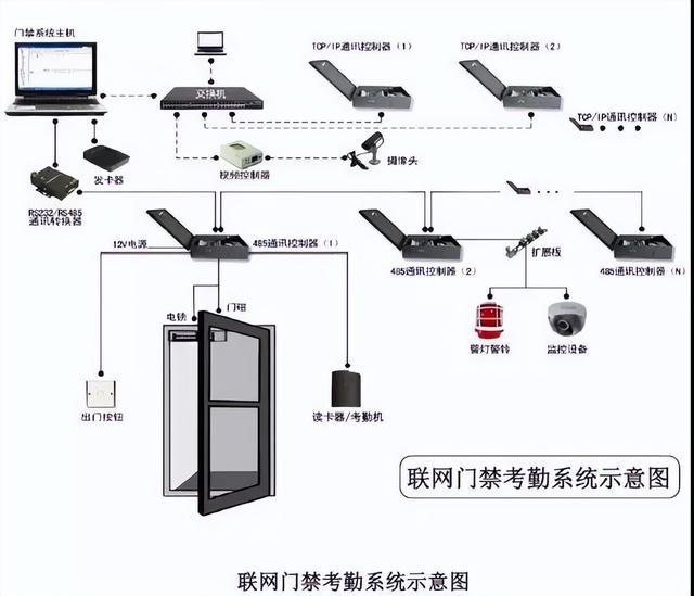 图文讲解智能建筑弱电各个系统-第8张图片-深圳弱电安装公司|深圳弱电安装工程|深圳弱电系统集成-【众番科技】