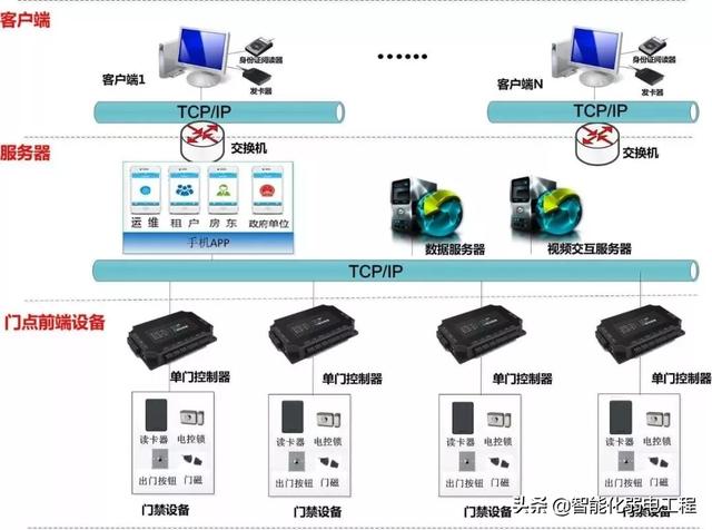 一些非常实用的弱电系统知识图片-第12张图片-深圳弱电安装公司|深圳弱电安装工程|深圳弱电系统集成-【众番科技】