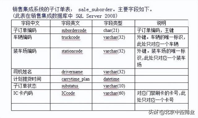 销售集成系统与门禁管理系统接口说明-第1张图片-深圳弱电安装公司|深圳弱电安装工程|深圳弱电系统集成-【众番科技】