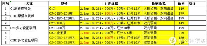 谈谈的萤石云系列摄像机的选型--C1~C8全系列选型-第15张图片-深圳弱电安装公司|深圳弱电安装工程|深圳弱电系统集成-【众番科技】