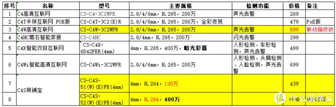 谈谈的萤石云系列摄像机的选型--C1~C8全系列选型-第19张图片-深圳弱电安装公司|深圳弱电安装工程|深圳弱电系统集成-【众番科技】