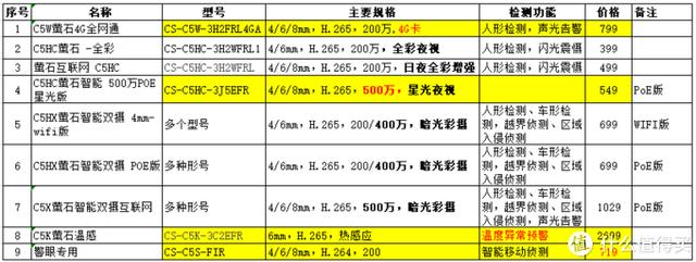 谈谈的萤石云系列摄像机的选型--C1~C8全系列选型-第21张图片-深圳弱电安装公司|深圳弱电安装工程|深圳弱电系统集成-【众番科技】