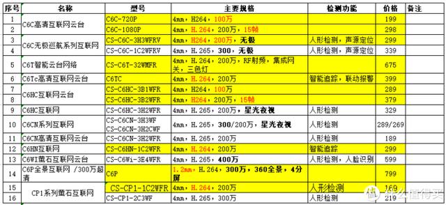 谈谈的萤石云系列摄像机的选型--C1~C8全系列选型-第24张图片-深圳弱电安装公司|深圳弱电安装工程|深圳弱电系统集成-【众番科技】