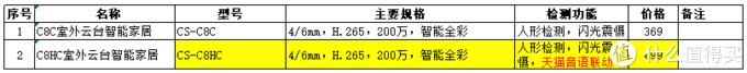 谈谈的萤石云系列摄像机的选型--C1~C8全系列选型-第26张图片-深圳弱电安装公司|深圳弱电安装工程|深圳弱电系统集成-【众番科技】