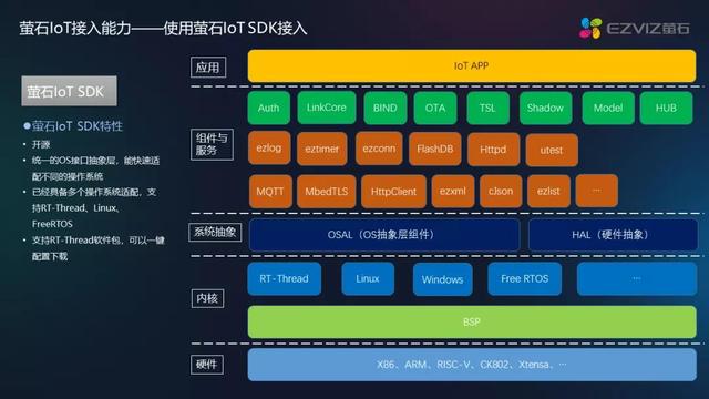 RT-Thread年度盛会丨萤石云带来多款联网模组产品-第3张图片-深圳弱电安装公司|深圳弱电安装工程|深圳弱电系统集成-【众番科技】