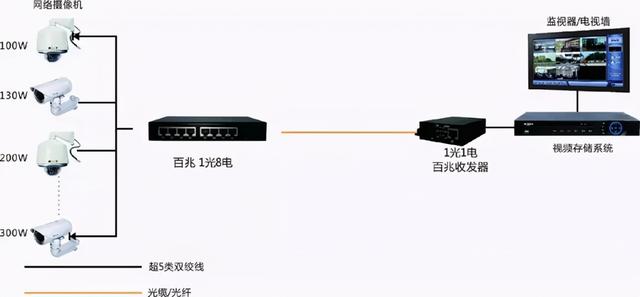 网络监控系统安装的4种方式，安防新手必备-第3张图片-深圳弱电安装公司|深圳弱电安装工程|深圳弱电系统集成-【众番科技】