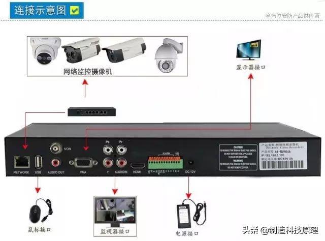 网络视频监控系统安装图解-第2张图片-深圳弱电安装公司|深圳弱电安装工程|深圳弱电系统集成-【众番科技】