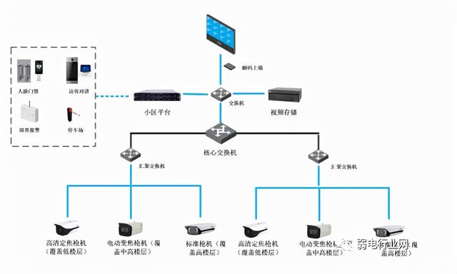 总结监控如何安装？这些组网方式安防人员必须弄懂-第10张图片-深圳弱电安装公司|深圳弱电安装工程|深圳弱电系统集成-【众番科技】