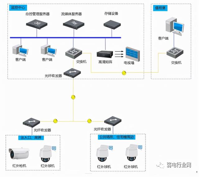 总结监控如何安装？这些组网方式安防人员必须弄懂-第11张图片-深圳弱电安装公司|深圳弱电安装工程|深圳弱电系统集成-【众番科技】
