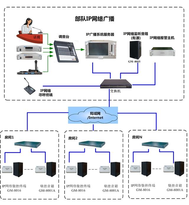 部队广播-部队IP网络广播系统设计方案-第3张图片-深圳市弱电系统集成供应商-【众番科技】