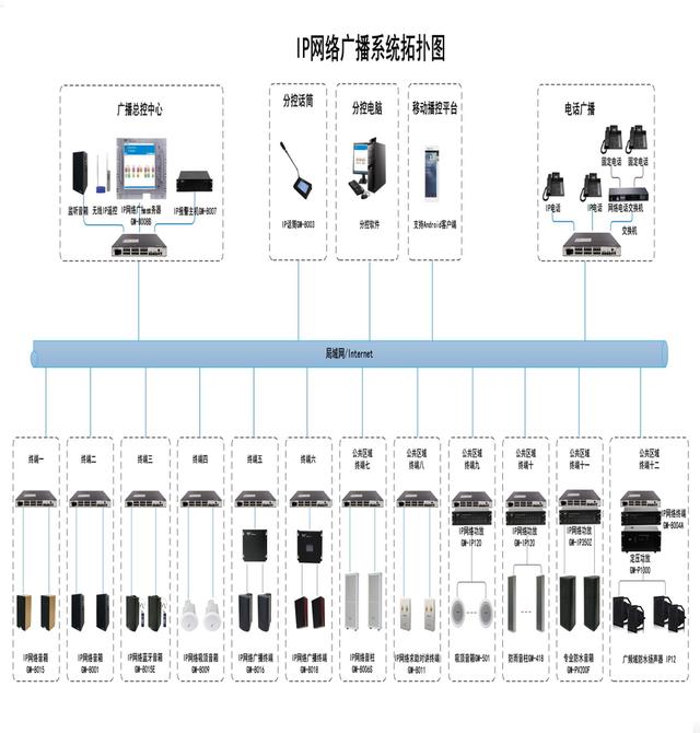 深入讲解公共广播系统，IP网络广播架构组成与设计方案和施工案例-第4张图片-深圳弱电安装公司|深圳弱电安装工程|深圳弱电系统集成-【众番科技】