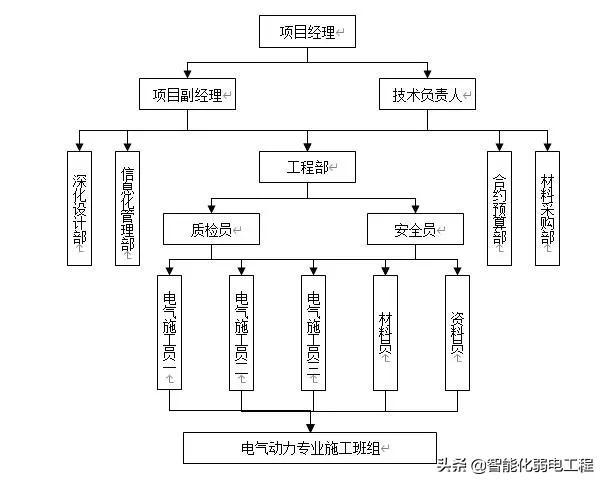 智能化弱电工程线管、线槽、桥架安装施工方案-第2张图片-深圳弱电安装公司|深圳弱电安装工程|深圳弱电系统集成-【众番科技】