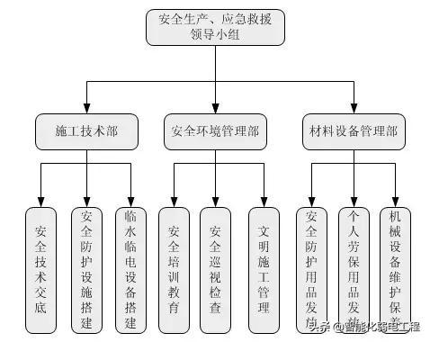 智能化弱电工程线管、线槽、桥架安装施工方案-第4张图片-深圳弱电安装公司|深圳弱电安装工程|深圳弱电系统集成-【众番科技】