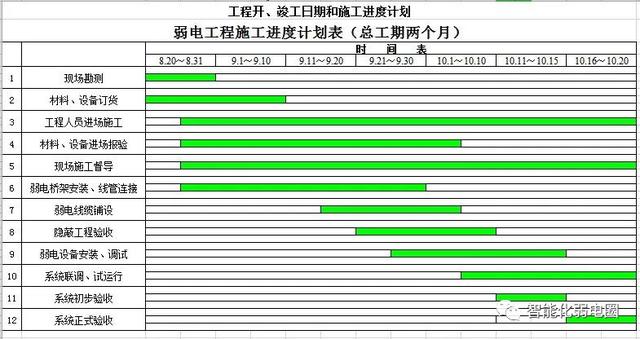 怎么才能管理好弱电项目工程现场？这篇文章告诉你，值得收藏学习-第1张图片-深圳弱电安装公司|深圳弱电安装工程|深圳弱电系统集成-【众番科技】