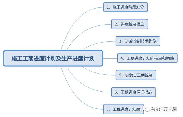 怎么才能管理好弱电项目工程现场？这篇文章告诉你，值得收藏学习-第2张图片-深圳弱电安装公司|深圳弱电安装工程|深圳弱电系统集成-【众番科技】