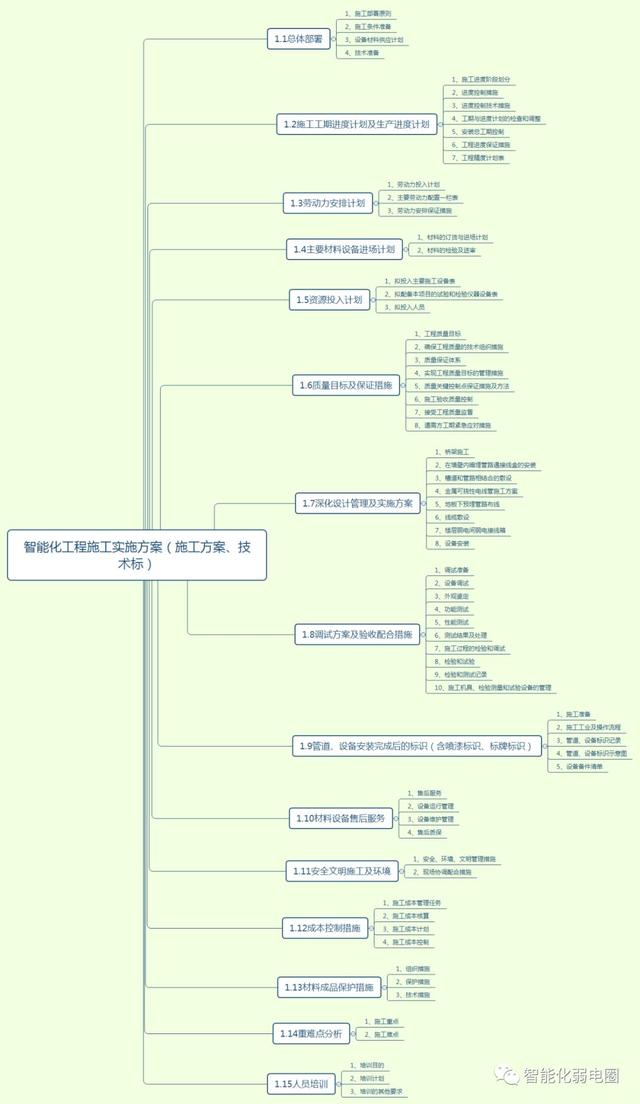 怎么才能管理好弱电项目工程现场？这篇文章告诉你，值得收藏学习-第3张图片-深圳弱电安装公司|深圳弱电安装工程|深圳弱电系统集成-【众番科技】