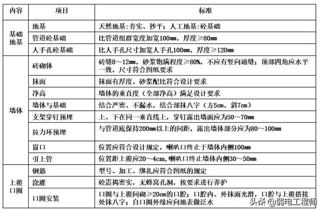 弱电工程通信管道施工全过程图文讲解，很实用的，值得收藏-第34张图片-深圳弱电安装公司|深圳弱电安装工程|深圳弱电系统集成-【众番科技】