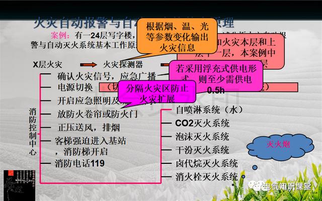 建筑强电与弱电系统的基础知识（PPT图文介绍），建议收藏-第70张图片-深圳弱电安装公司|深圳弱电安装工程|深圳弱电系统集成-【众番科技】