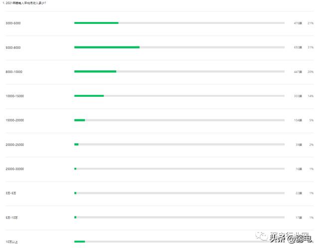 弱电行业，年薪税后收入在15万，处于什么水平？-第3张图片-深圳弱电安装公司|深圳弱电安装工程|深圳弱电系统集成-【众番科技】