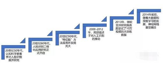 清华大学发布：人脸识别最全知识图谱-第3张图片-深圳弱电安装公司|深圳弱电安装工程|深圳弱电系统集成-【众番科技】