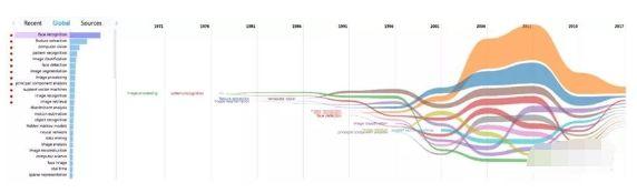 清华大学发布：人脸识别最全知识图谱-第5张图片-深圳弱电安装公司|深圳弱电安装工程|深圳弱电系统集成-【众番科技】
