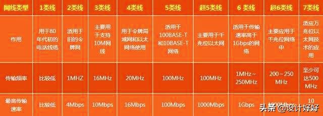 装修网线用了六类线, 有必要换超六类或者七类线吗？-第4张图片-深圳弱电安装公司|深圳弱电安装工程|深圳弱电系统集成-【众番科技】