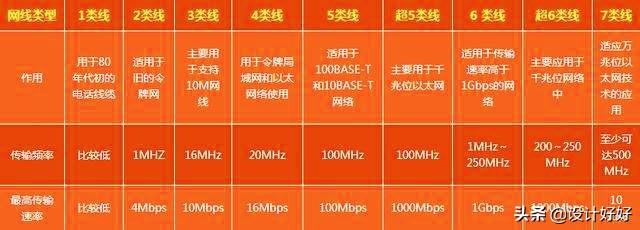 装修网线用了六类线, 有必要换超六类或者七类线吗？-第4张图片-深圳弱电安装公司|深圳弱电安装工程|深圳弱电系统集成-【众番科技】