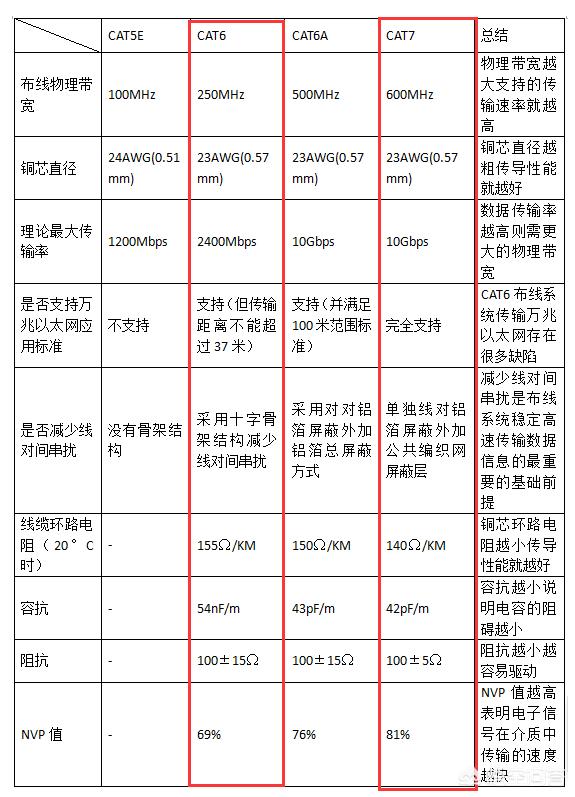 六类网线和七类网线的区别有人了解吗？-第1张图片-深圳弱电安装公司|深圳弱电安装工程|深圳弱电系统集成-【众番科技】