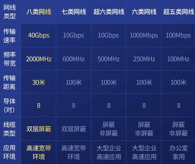 都是万兆网线，超六类和七类哪一个更好呢？-第5张图片-深圳弱电安装公司|深圳弱电安装工程|深圳弱电系统集成-【众番科技】