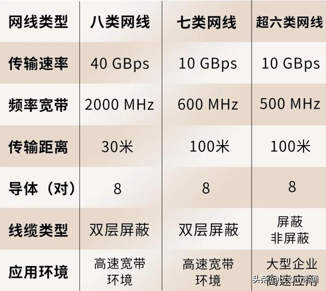 7类网线，为什么现在受到重视了？-第6张图片-深圳弱电安装公司|深圳弱电安装工程|深圳弱电系统集成-【众番科技】