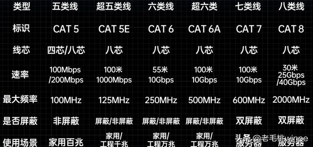 家里的网速慢？可能是你的网线没用对！网线就该这样选-第6张图片-深圳弱电安装公司|深圳弱电安装工程|深圳弱电系统集成-【众番科技】