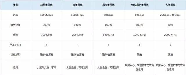 Cat8 八类网线是什么？与Cat5、Cat6、Cat7网线的区别？-第2张图片-深圳弱电安装公司|深圳弱电安装工程|深圳弱电系统集成-【众番科技】