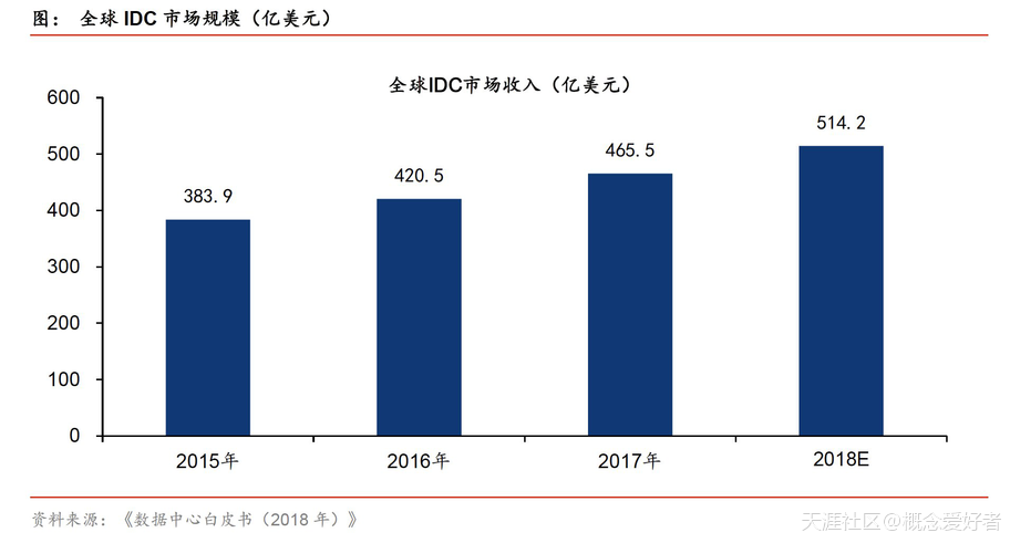 5G、云服务都离不开它，腾讯也在砸重金，新基建新贵要登顶！-第2张图片-深圳弱电安装公司|深圳弱电安装工程|深圳弱电系统集成-【众番科技】