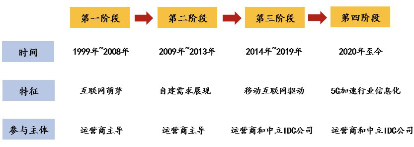 5G、云服务都离不开它，腾讯也在砸重金，新基建新贵要登顶！-第3张图片-深圳弱电安装公司|深圳弱电安装工程|深圳弱电系统集成-【众番科技】