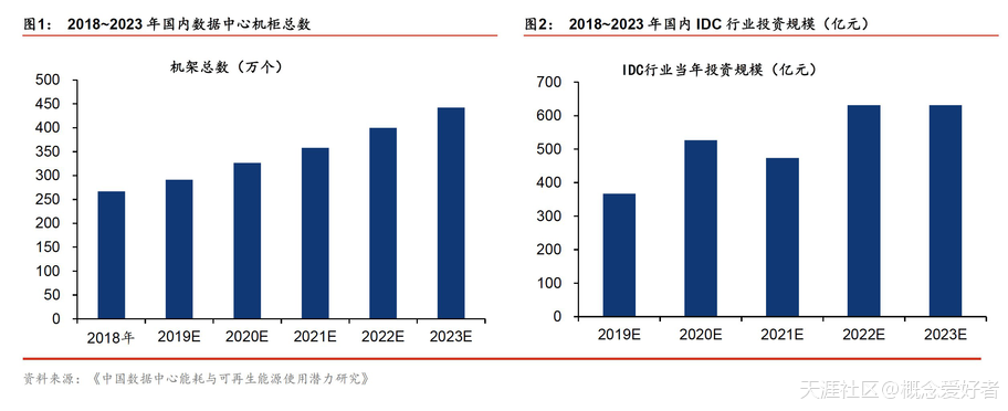 5G、云服务都离不开它，腾讯也在砸重金，新基建新贵要登顶！-第4张图片-深圳弱电安装公司|深圳弱电安装工程|深圳弱电系统集成-【众番科技】